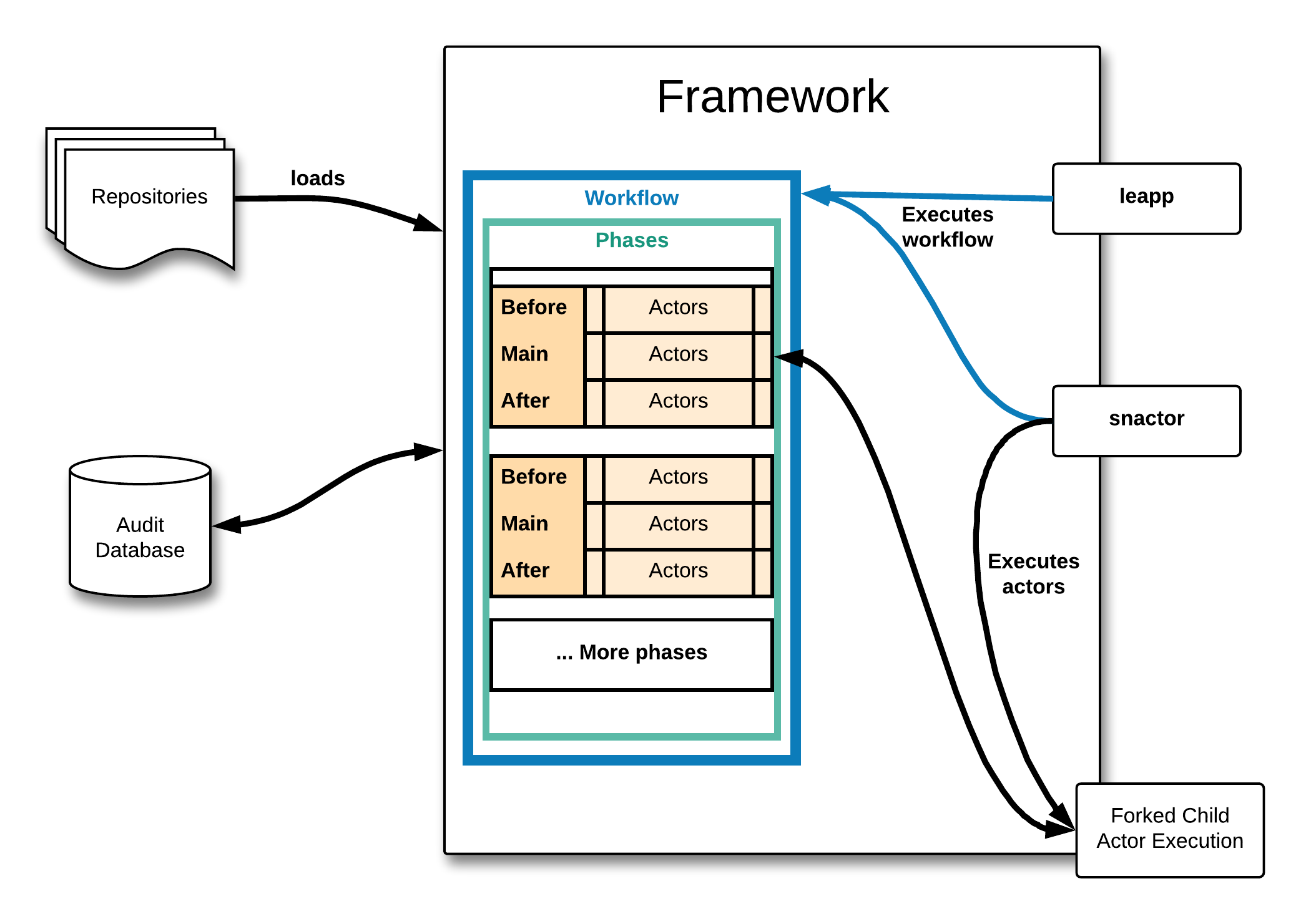 Architecture overview